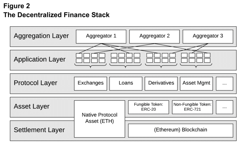 www.researchgate.net/publication/340061422_Decentralized_Finance_On_Blockchain-