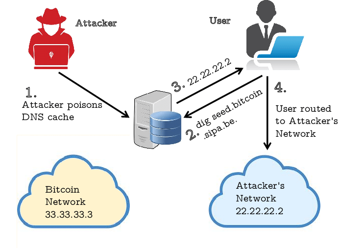 DNS resolution attack on Bitcoin. The attacker poisons DNS cache and modifies the data. When a user queries the server to obtain IP addresses of peers who are accepting connections, he is routed to attacker's network. The attacker can game the user by feeding him fake blocks and transactions.