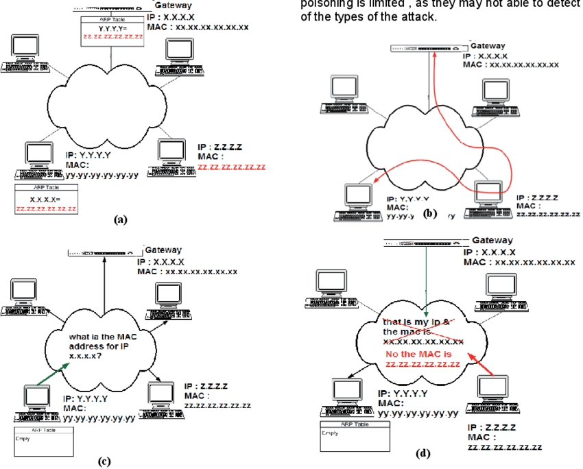 www.researchgate.net/figure/ARP-Cache-Poisoning-Man-In-The-Middle-Attack_fig1_251925083