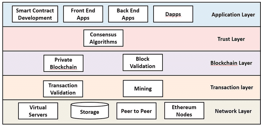 www.researchgate.net/publication/340700069_Blockchain_Ethereum_Clients_Performance_Analysis_Considering_E-Voting_Application