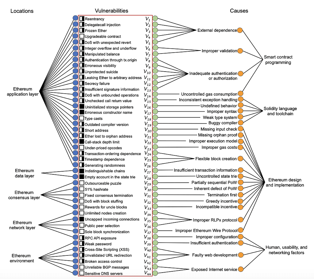 www.smartcontractresearch.org/t/a-survey-on-ethereum-systems-security-vulnerabilities-attacks-and-defenses/98